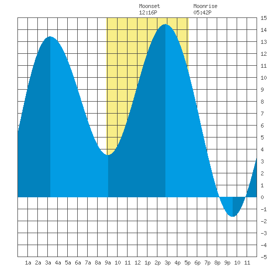 Takli Island tide chart for Thursday, November 10, 2022