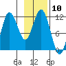 Takli Island tide chart for Thursday, November 10, 2022
