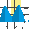 Takli Island tide chart for Friday, November 11, 2022