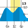 Takli Island tide chart for Sunday, November 13, 2022