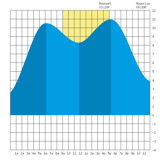 Takli Island tide chart for Monday, November 14, 2022