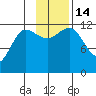 Takli Island tide chart for Monday, November 14, 2022