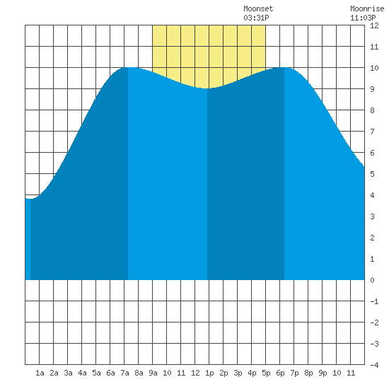 Takli Island tide chart for Tuesday, November 15, 2022
