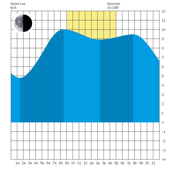 Takli Island tide chart for Wednesday, November 16, 2022