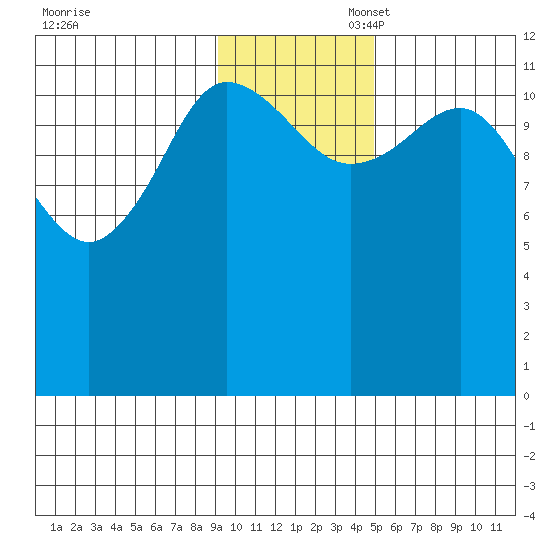 Takli Island tide chart for Thursday, November 17, 2022