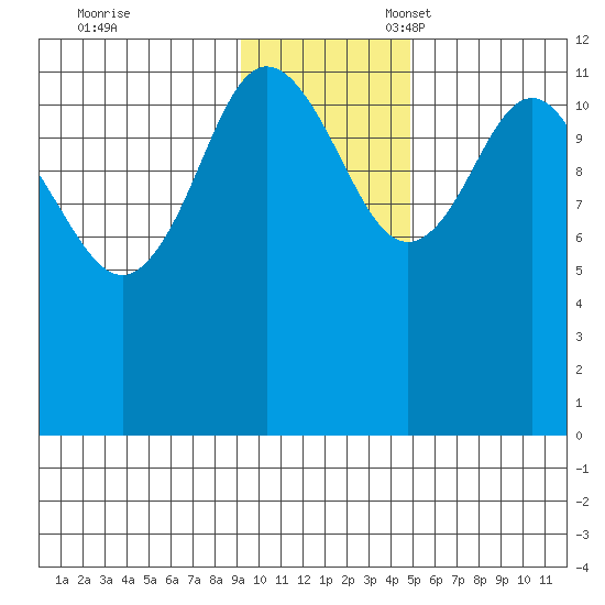 Takli Island tide chart for Friday, November 18, 2022