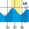 Takli Island tide chart for Friday, November 18, 2022