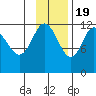 Takli Island tide chart for Saturday, November 19, 2022
