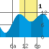 Takli Island tide chart for Tuesday, November 1, 2022