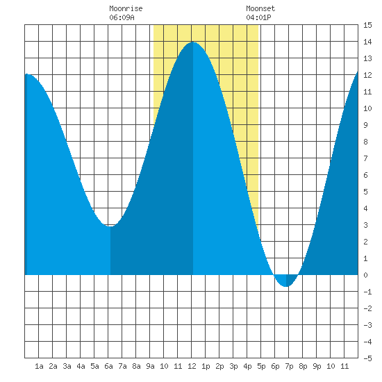 Takli Island tide chart for Monday, November 21, 2022