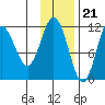 Takli Island tide chart for Monday, November 21, 2022