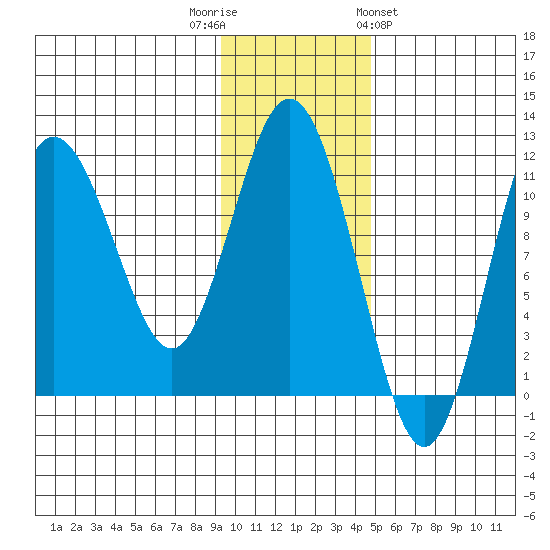 Takli Island tide chart for Tuesday, November 22, 2022