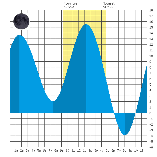 Takli Island tide chart for Wednesday, November 23, 2022