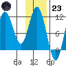Takli Island tide chart for Wednesday, November 23, 2022