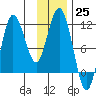 Takli Island tide chart for Friday, November 25, 2022