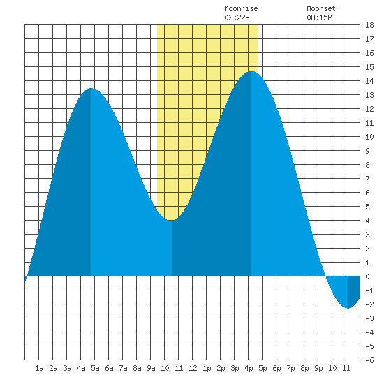 Takli Island tide chart for Sunday, November 27, 2022