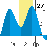 Takli Island tide chart for Sunday, November 27, 2022