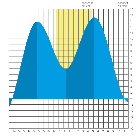 Takli Island tide chart for Monday, November 28, 2022