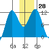 Takli Island tide chart for Monday, November 28, 2022