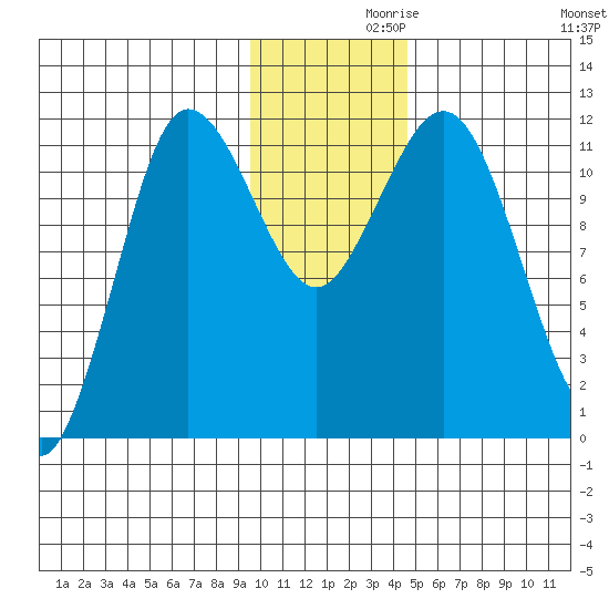 Takli Island tide chart for Tuesday, November 29, 2022