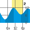 Takli Island tide chart for Wednesday, November 2, 2022