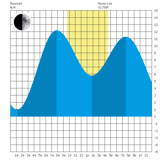 Takli Island tide chart for Wednesday, November 30, 2022