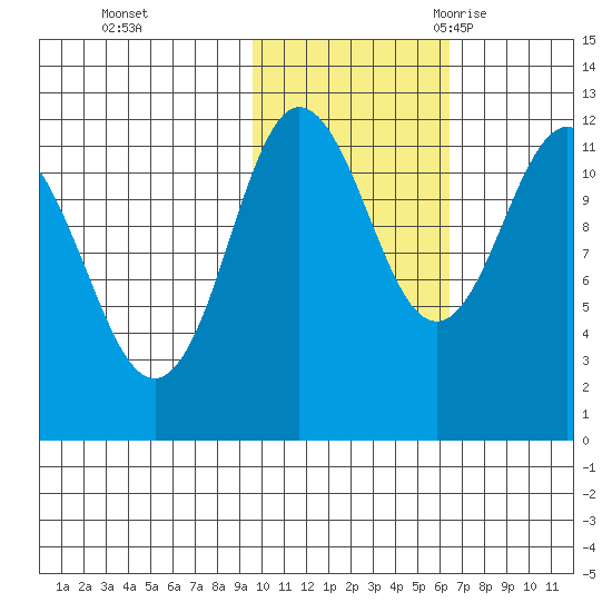 Takli Island tide chart for Thursday, November 3, 2022
