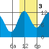 Takli Island tide chart for Thursday, November 3, 2022