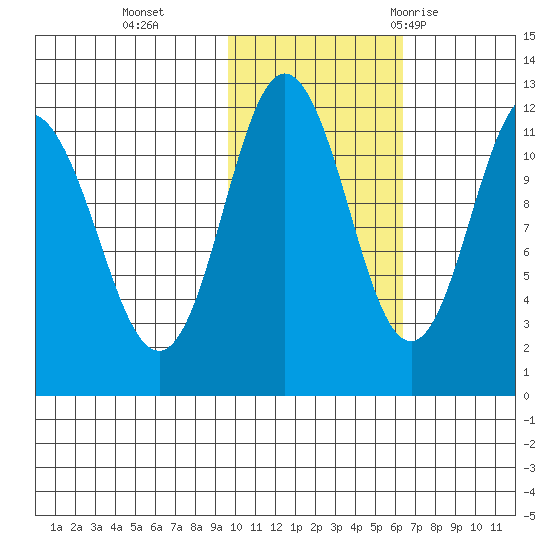 Takli Island tide chart for Friday, November 4, 2022