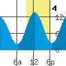 Takli Island tide chart for Friday, November 4, 2022