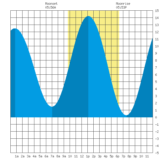 Takli Island tide chart for Saturday, November 5, 2022