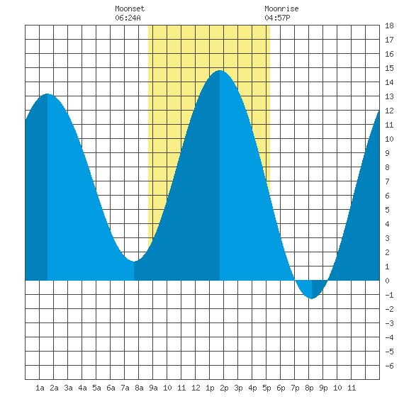 Takli Island tide chart for Sunday, November 6, 2022