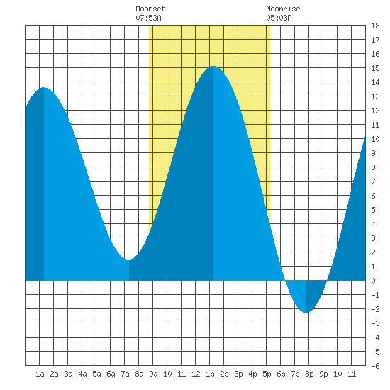 Takli Island tide chart for Monday, November 7, 2022