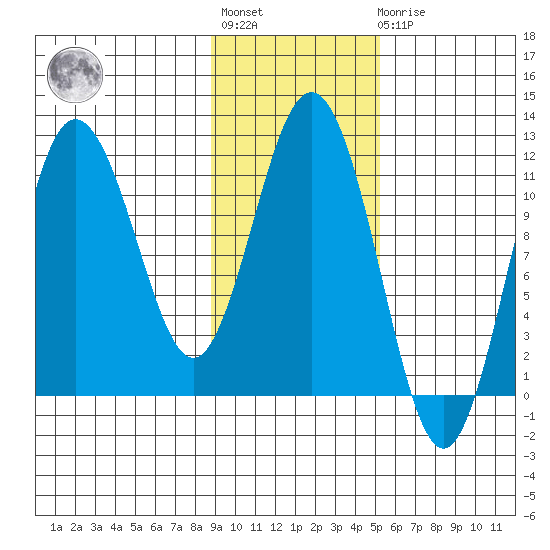 Takli Island tide chart for Tuesday, November 8, 2022