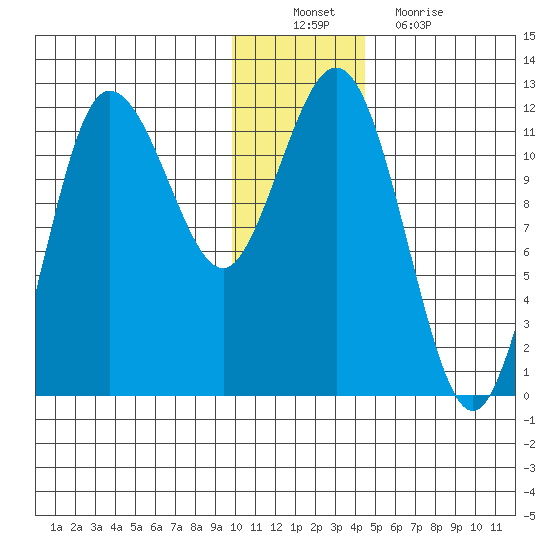 Takli Island tide chart for Saturday, December 10, 2022