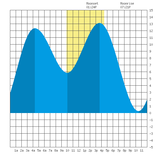 Takli Island tide chart for Sunday, December 11, 2022