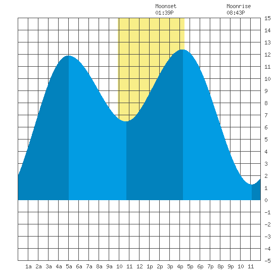 Takli Island tide chart for Monday, December 12, 2022