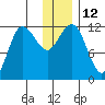 Takli Island tide chart for Monday, December 12, 2022