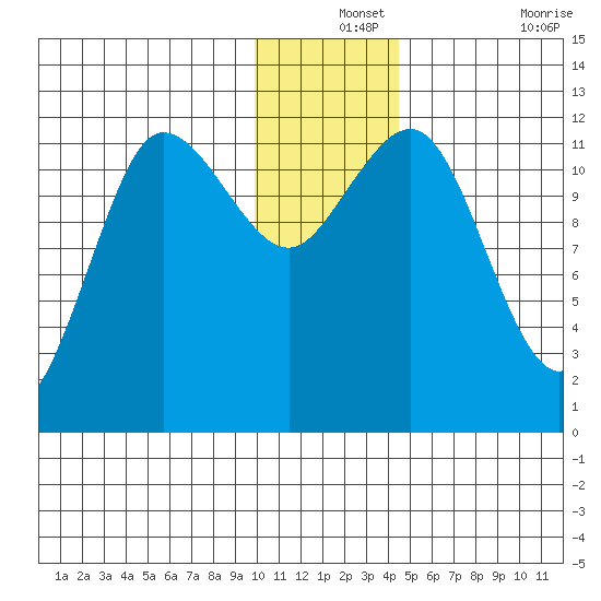Takli Island tide chart for Tuesday, December 13, 2022