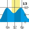 Takli Island tide chart for Tuesday, December 13, 2022