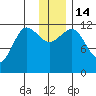 Takli Island tide chart for Wednesday, December 14, 2022