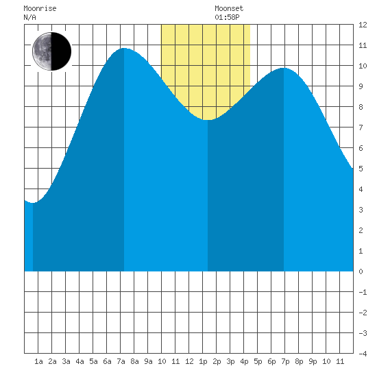 Takli Island tide chart for Thursday, December 15, 2022