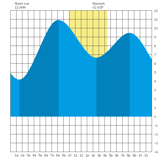 Takli Island tide chart for Friday, December 16, 2022