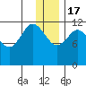 Takli Island tide chart for Saturday, December 17, 2022