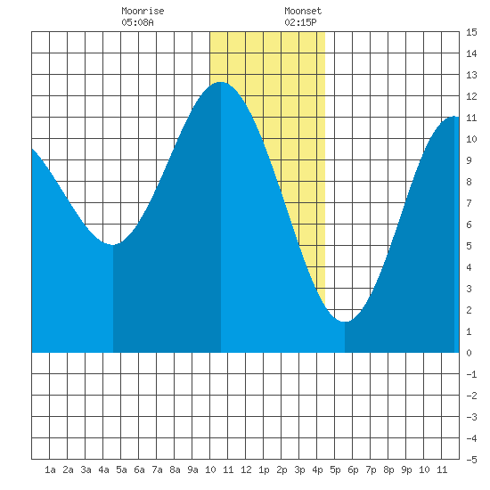 Takli Island tide chart for Monday, December 19, 2022