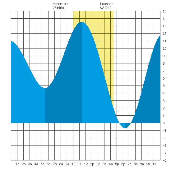 Takli Island tide chart for Tuesday, December 20, 2022