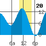 Takli Island tide chart for Tuesday, December 20, 2022