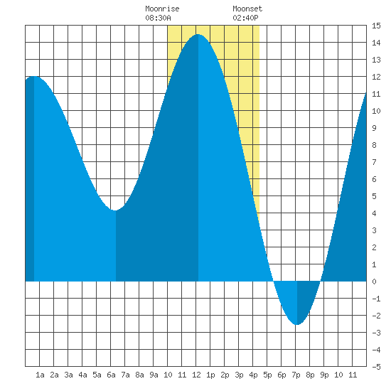 Takli Island tide chart for Wednesday, December 21, 2022