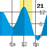 Takli Island tide chart for Wednesday, December 21, 2022