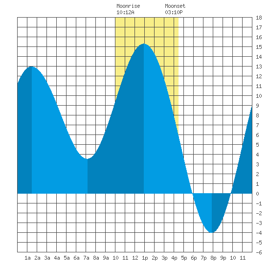 Takli Island tide chart for Thursday, December 22, 2022